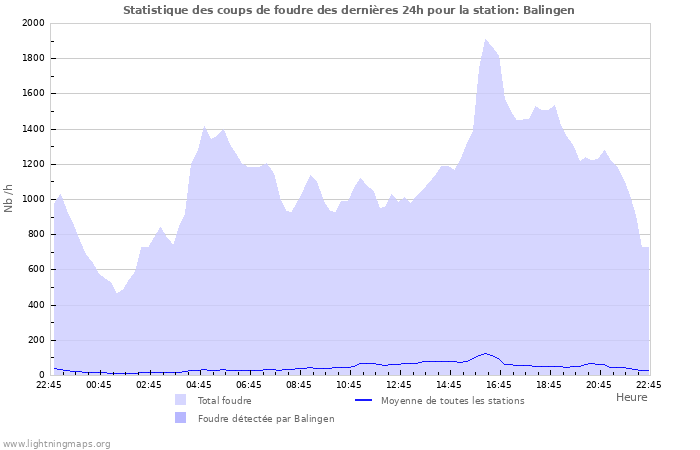Graphes: Statistique des coups de foudre