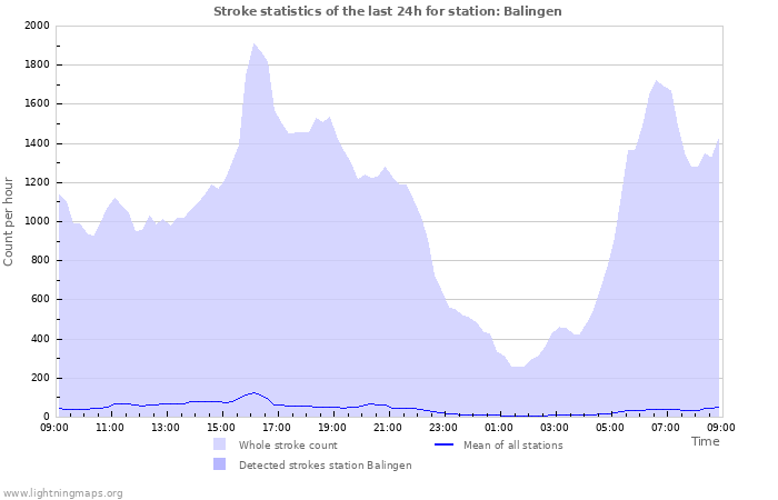 Grafikonok: Stroke statistics