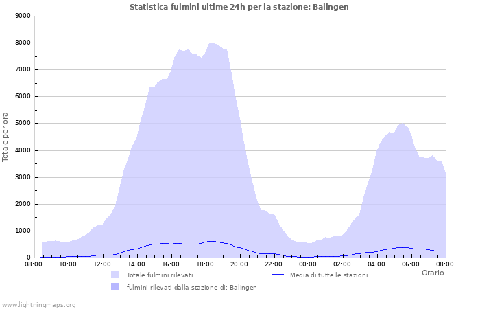 Grafico: Statistica fulmini