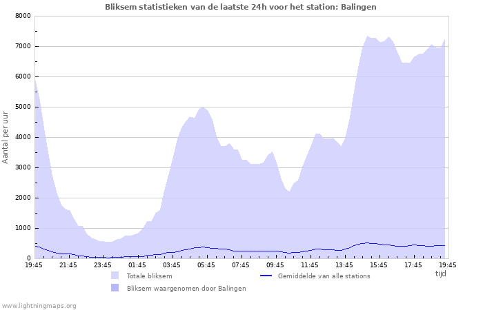 Grafieken: Bliksem statistieken