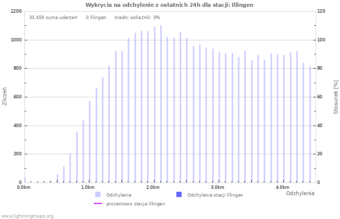 Wykresy: Wykrycia na odchylenie