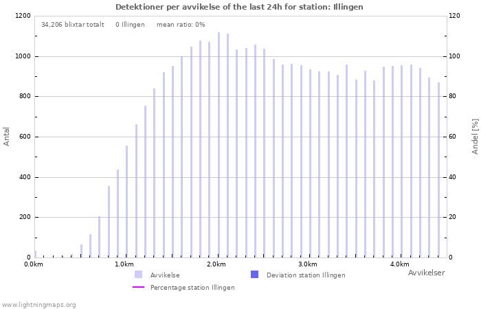 Grafer: Detektioner per avvikelse