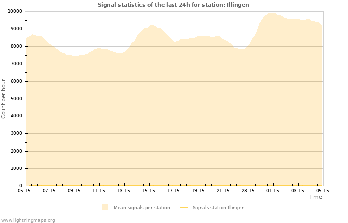 Grafikonok: Signal statistics