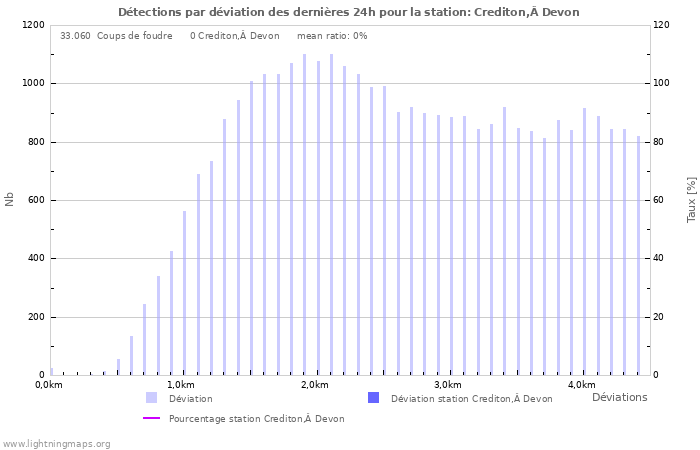 Graphes: Détections par déviation