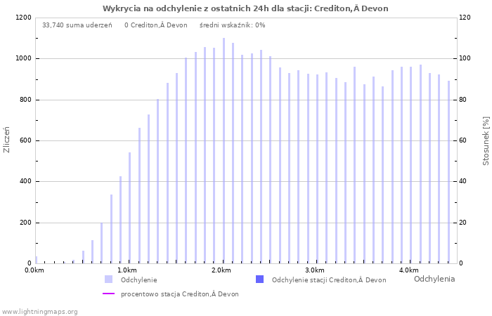 Wykresy: Wykrycia na odchylenie