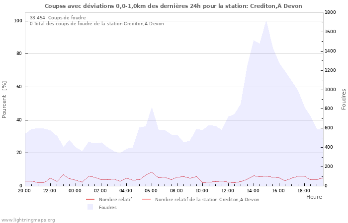 Graphes