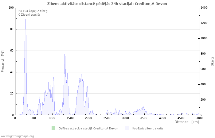 Grafiki: Zibens aktivitāte distancē