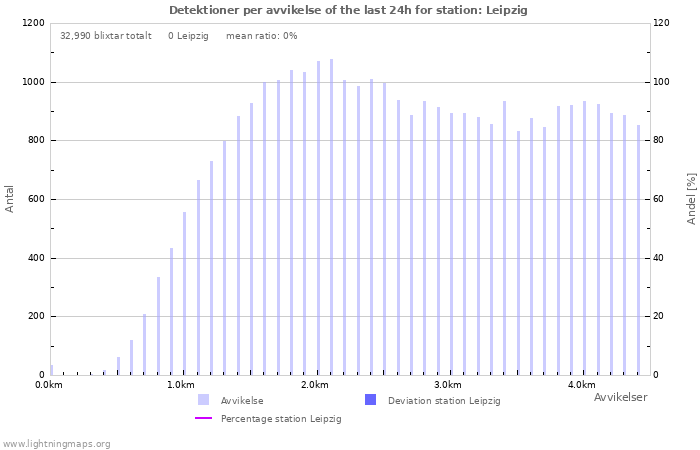 Grafer: Detektioner per avvikelse