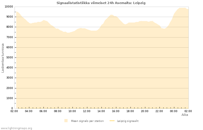 Graafit: Signaalistatistiikka