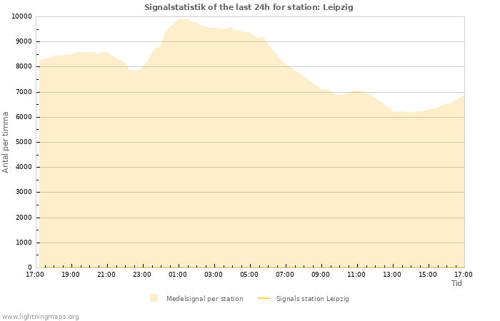 Grafer: Signalstatistik