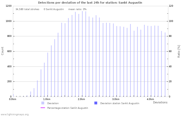 Graphs: Detections per deviation