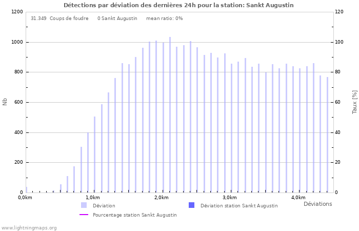 Graphes: Détections par déviation