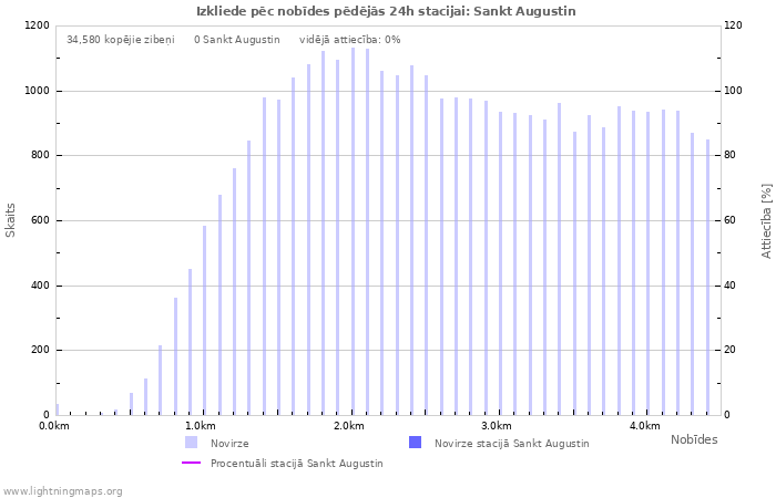 Grafiki: Izkliede pēc nobīdes