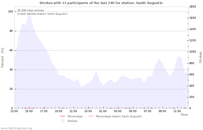 Graphs