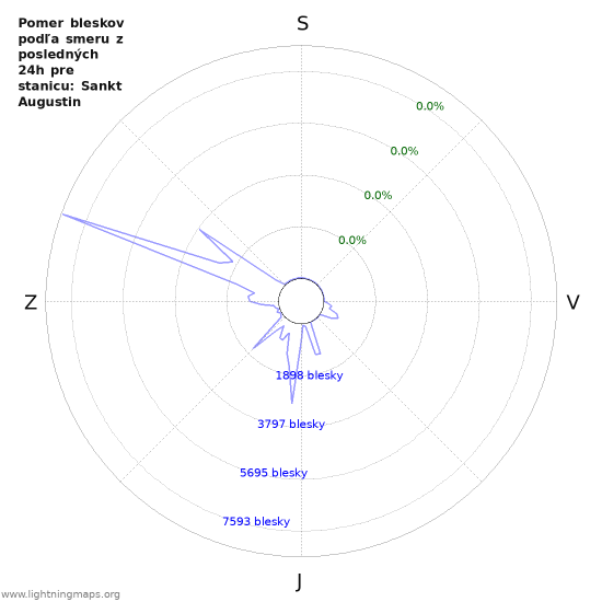 Grafy: Pomer bleskov podľa smeru