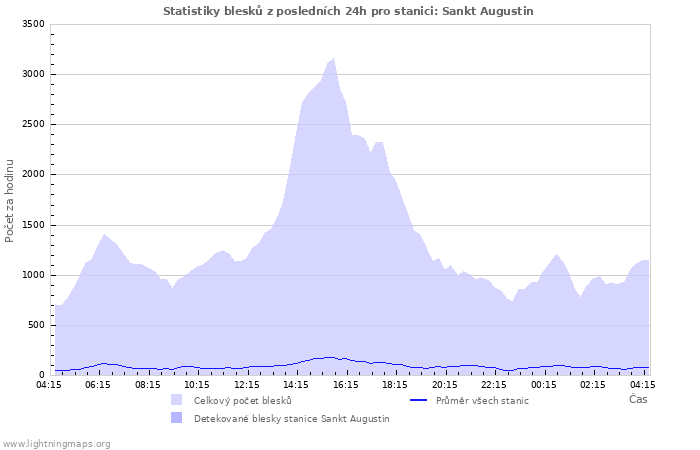 Grafy: Statistiky blesků