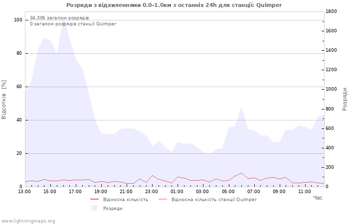 Графіки