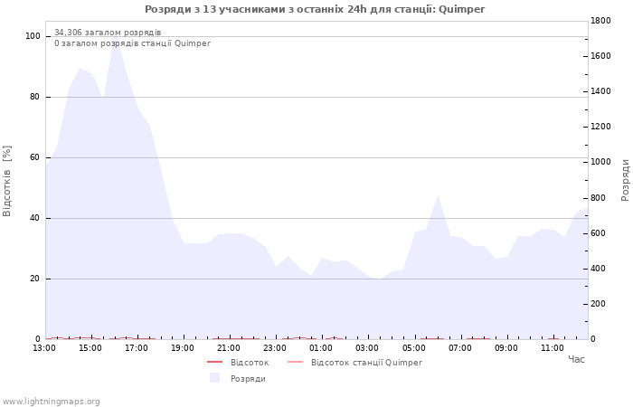 Графіки