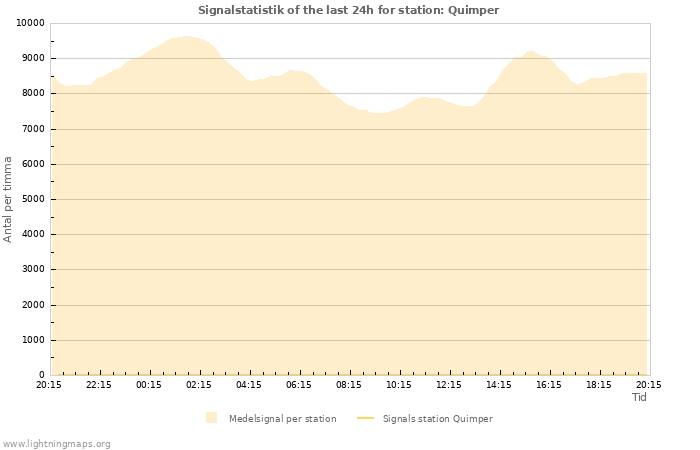 Grafer: Signalstatistik