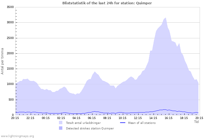 Grafer: Blixtstatistik