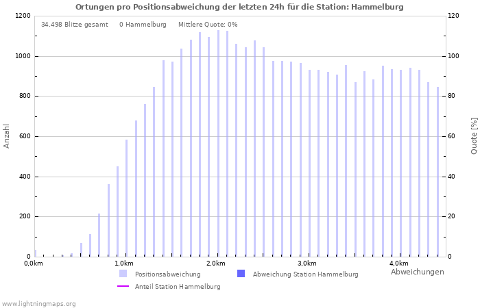 Diagramme: Ortungen pro Positionsabweichung