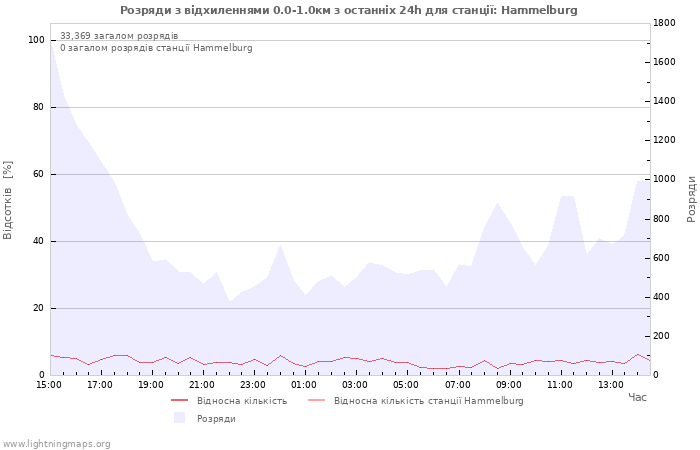 Графіки