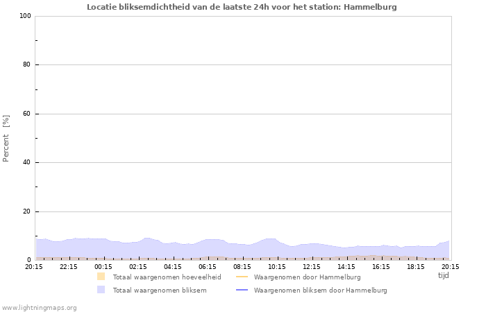 Grafieken: Locatie bliksemdichtheid