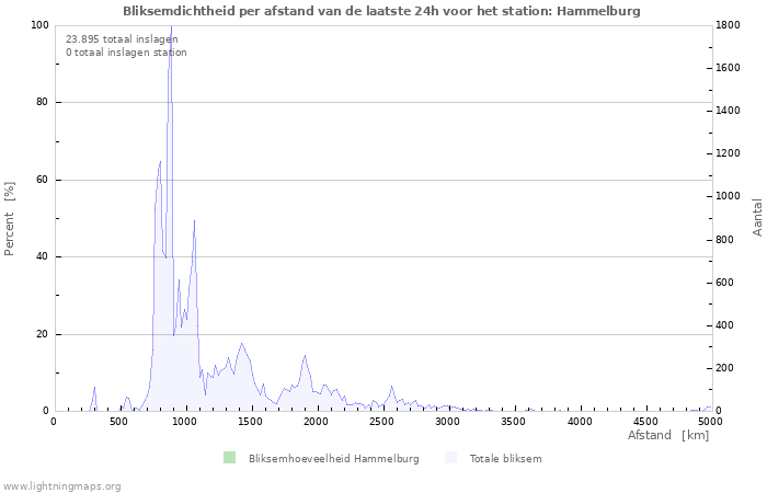 Grafieken: Bliksemdichtheid per afstand