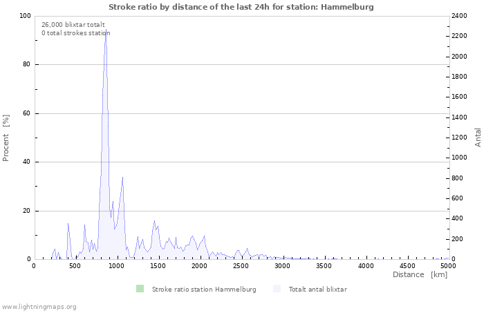 Grafer: Stroke ratio by distance