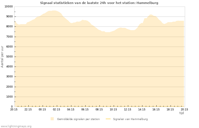 Grafieken: Signaal statistieken