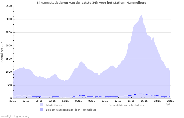 Grafieken: Bliksem statistieken