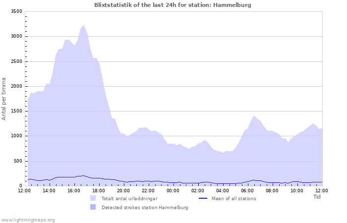 Grafer: Blixtstatistik