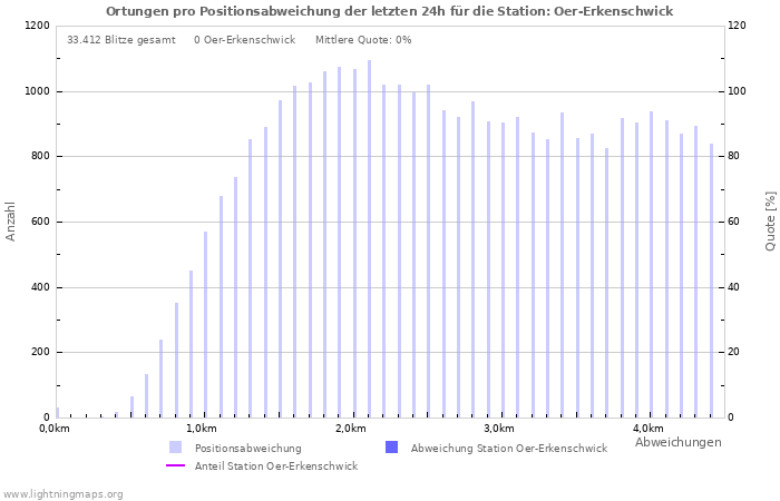 Diagramme: Ortungen pro Positionsabweichung