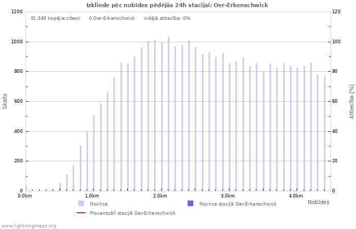 Grafiki: Izkliede pēc nobīdes