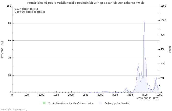 Grafy: Poměr blesků podle vzdálenosti