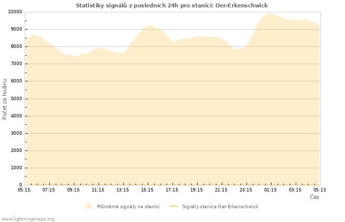 Grafy: Statistiky signálů