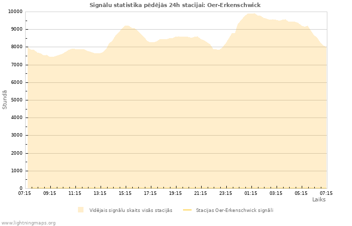 Grafiki: Signālu statistika