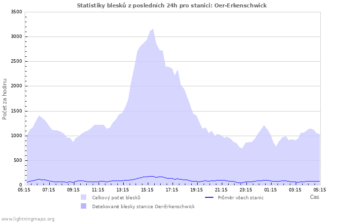 Grafy: Statistiky blesků