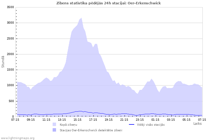 Grafiki: Zibens statistika