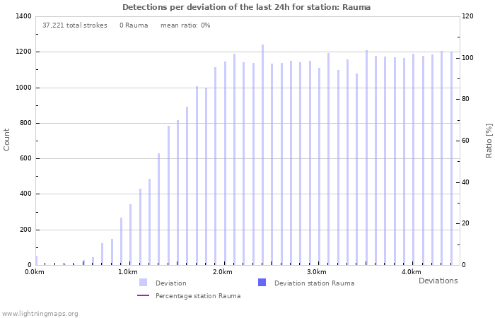 Graphs: Detections per deviation