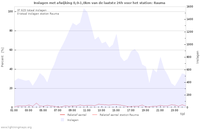 Grafieken