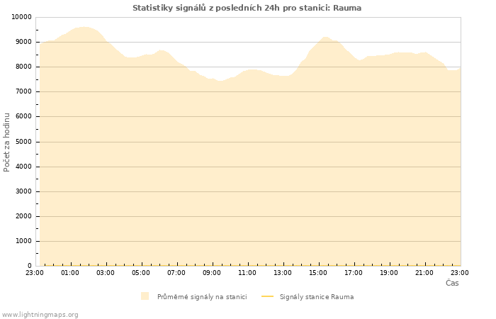 Grafy: Statistiky signálů