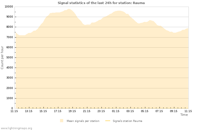 Grafikonok: Signal statistics