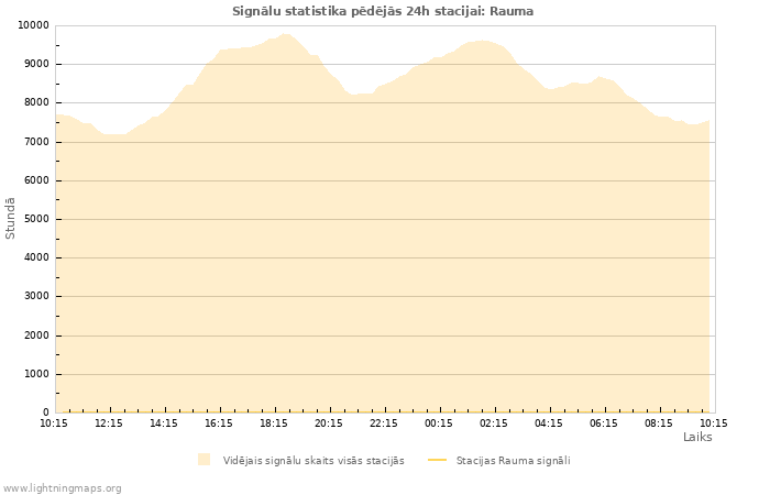 Grafiki: Signālu statistika