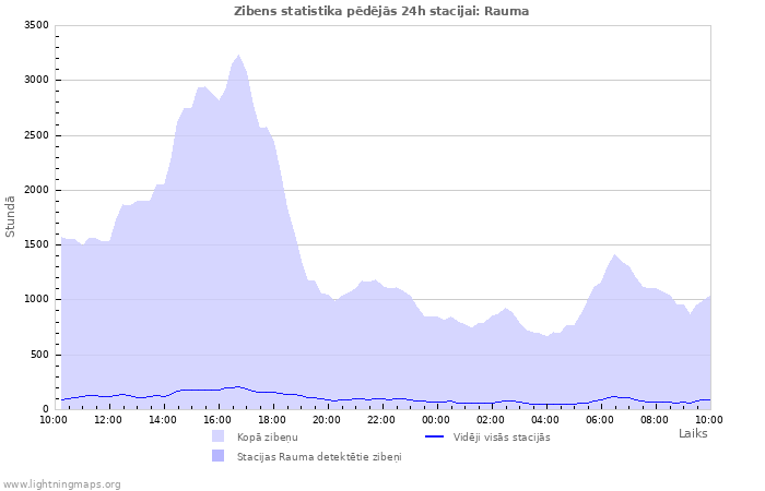 Grafiki: Zibens statistika