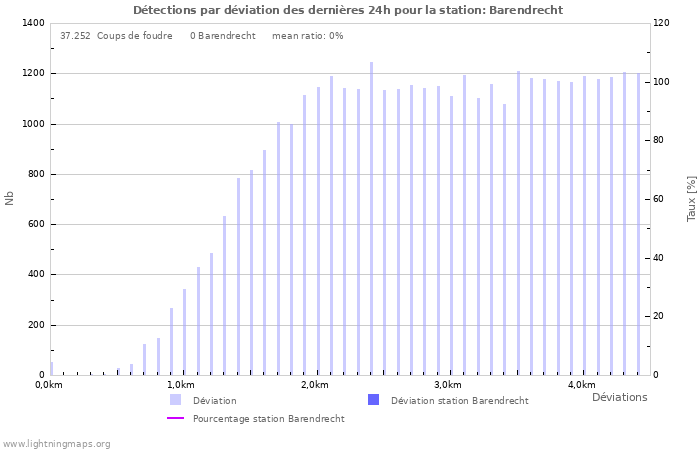 Graphes: Détections par déviation