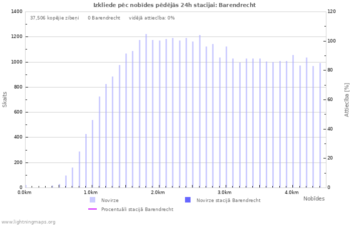 Grafiki: Izkliede pēc nobīdes