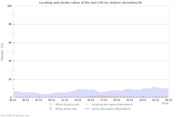 Grafikonok: Locating and stroke ratios