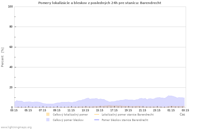 Grafy: Pomery lokalizácie a bleskov