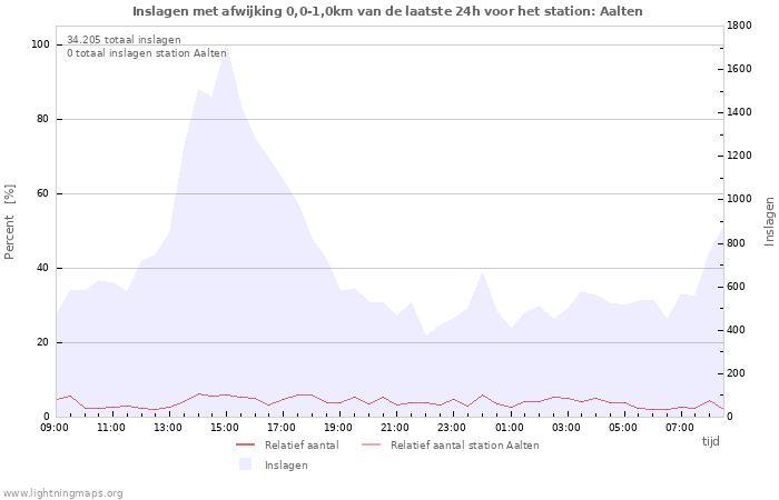 Grafieken